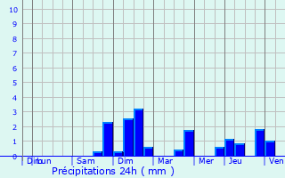 Graphique des précipitations prvues pour Kirrwiller-Bosselshausen