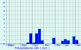 Graphique des précipitations prvues pour Altenheim