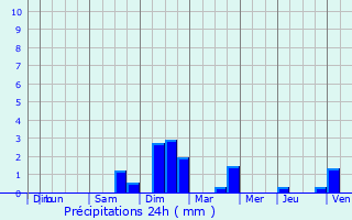 Graphique des précipitations prvues pour Herbsheim