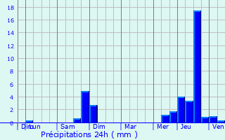 Graphique des précipitations prvues pour Rilhac-Rancon