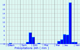 Graphique des précipitations prvues pour Condat-sur-Vienne