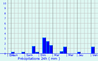 Graphique des précipitations prvues pour Boesenbiesen