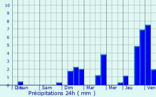 Graphique des précipitations prvues pour Rigny