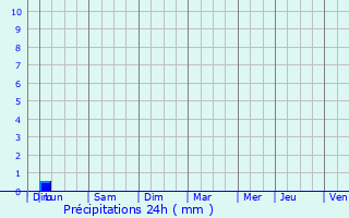 Graphique des précipitations prvues pour Douzens