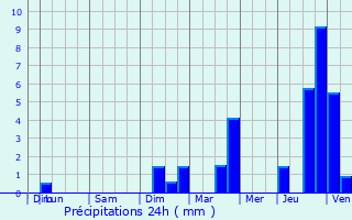 Graphique des précipitations prvues pour Genlis