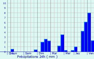 Graphique des précipitations prvues pour Ferrires-ls-Ray