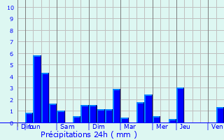 Graphique des précipitations prvues pour Tauxigny