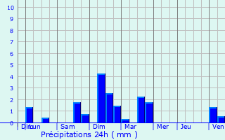 Graphique des précipitations prvues pour Rouffach