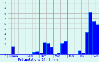 Graphique des précipitations prvues pour Motey-Besuche