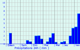 Graphique des précipitations prvues pour Quincey