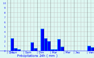 Graphique des précipitations prvues pour Ensisheim