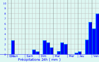 Graphique des précipitations prvues pour Vrgille