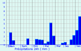 Graphique des précipitations prvues pour Frotey-ls-Lure