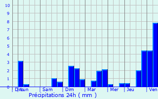 Graphique des précipitations prvues pour La Malachre