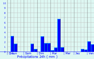 Graphique des précipitations prvues pour Vauthiermont