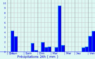 Graphique des précipitations prvues pour Trmoins
