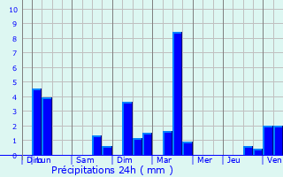 Graphique des précipitations prvues pour Mzir