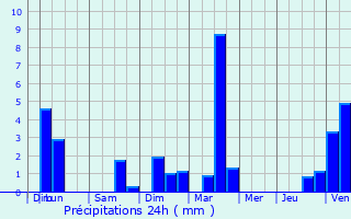 Graphique des précipitations prvues pour Villers-sur-Saulnot