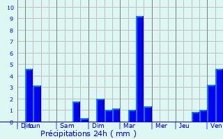 Graphique des précipitations prvues pour Dsandans