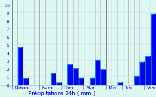 Graphique des précipitations prvues pour Maussans