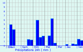 Graphique des précipitations prvues pour Rchsy