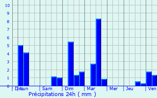 Graphique des précipitations prvues pour Villars-le-Sec