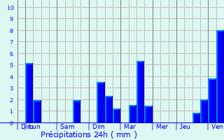 Graphique des précipitations prvues pour Baume-les-Dames