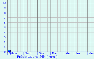 Graphique des précipitations prvues pour Beaumarchs