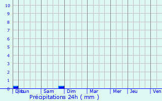 Graphique des précipitations prvues pour Regnvelle