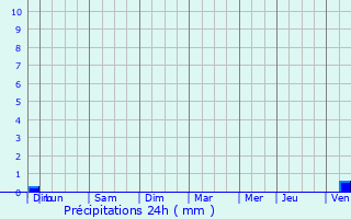 Graphique des précipitations prvues pour Besson