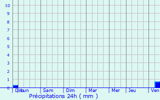 Graphique des précipitations prvues pour Bellenaves