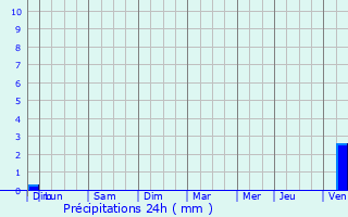 Graphique des précipitations prvues pour Terjat