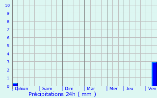 Graphique des précipitations prvues pour Villebret