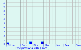 Graphique des précipitations prvues pour Reichstett