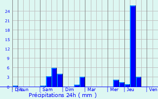 Graphique des précipitations prvues pour Lerm-et-Musset
