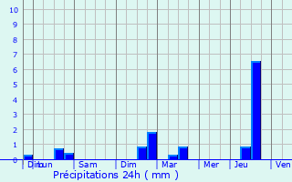 Graphique des précipitations prvues pour Treize-Vents