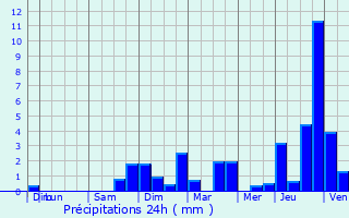 Graphique des précipitations prvues pour Bonnet