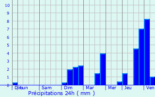 Graphique des précipitations prvues pour Larrt