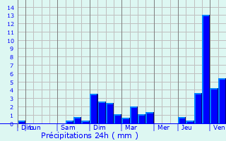 Graphique des précipitations prvues pour Sologny