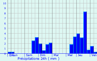 Graphique des précipitations prvues pour Saint-Pantalon-de-Larche