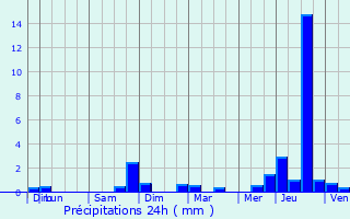 Graphique des précipitations prvues pour La Souterraine