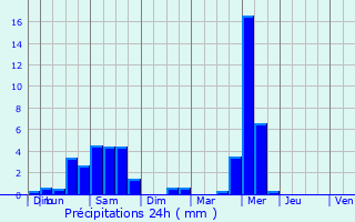 Graphique des précipitations prvues pour Hricourt