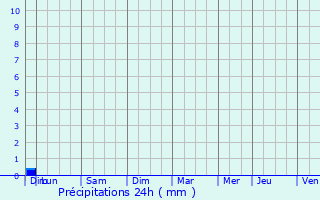 Graphique des précipitations prvues pour Gourvieille