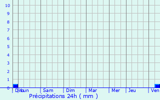 Graphique des précipitations prvues pour Fourilles