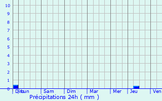 Graphique des précipitations prvues pour Mont-d