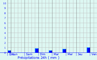 Graphique des précipitations prvues pour Menaucourt