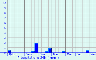 Graphique des précipitations prvues pour Rouvrois-sur-Meuse