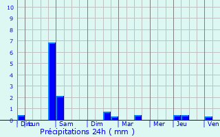 Graphique des précipitations prvues pour Saint-Denis