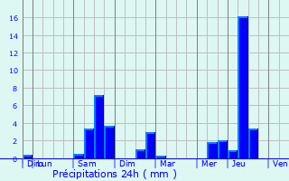 Graphique des précipitations prvues pour Casteljaloux