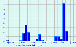 Graphique des précipitations prvues pour Grzet-Cavagnan